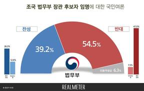 조국 임명 반대 55%… 정당 지지층 따라 엇갈려