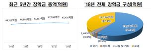 장학금 규모 줄고 학자금 대출 이용 늘고… 대학정보공시 발표