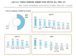 공연예술인 49% “예술인 성추행 피해 목격하거나 전해 들어”