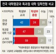 “주요 15개 대학 입시, 학생부교과는 6%뿐”