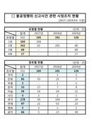 ‘불공정 계약’ 등 문화예술계 갑질·착취 신고 지난해 46% 증가