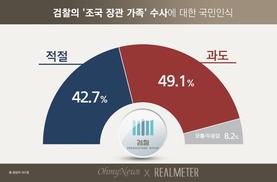 “조국 가족 검찰수사 과도” 49.1% vs “적절” 42.7%