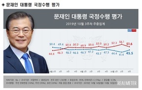 대통령·민주당 지지율 동반 상승…조국 장관 사퇴 뒤 회복세