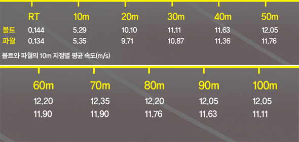 ボルト 速度の秘密 65mで暴風が決めうち 文化 Hankyoreh Japan