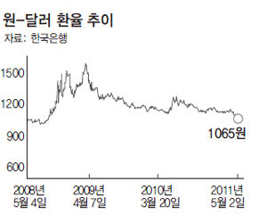 ウォン ドル 韓国経済でウォンドルが危険みたいなのを見たんですけど、どういう風に危な