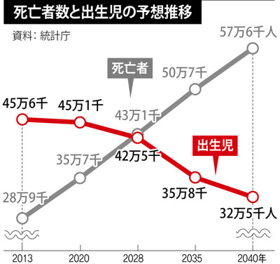 少子高齢化の韓国 28年から死亡者が出生児を上回る 政治 社会 Hankyoreh Japan