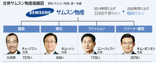 合併サムスン物産スタート 事実上のグループ持株会社 経済 Hankyoreh Japan