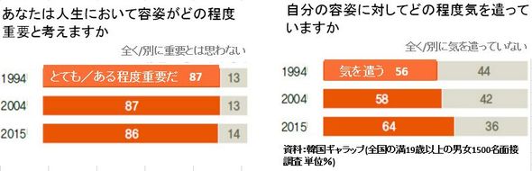 ２０年前と少しも変わらない韓国の容姿至上主義 政治 社会 Hankyoreh Japan