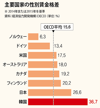 女性の賃金格差 韓国がｏｅｃｄで最下位 雇用率 昇進率も低く 経済 Hankyoreh Japan