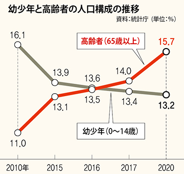 進む韓国の高齢化 来年から高齢者が幼少年人口を上回る 経済 Hankyoreh Japan