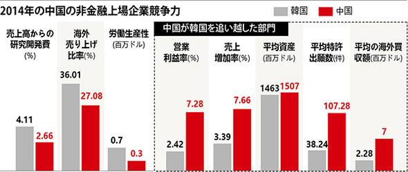 収益性 成長性で中国企業が韓国企業を追い越す 政治 社会 Hankyoreh Japan
