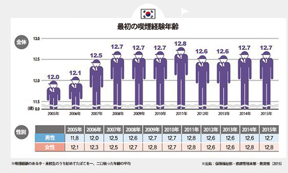 韓国の青少年の最初の喫煙経験は中学1年である満12 7歳 政治 社会 Hankyoreh Japan