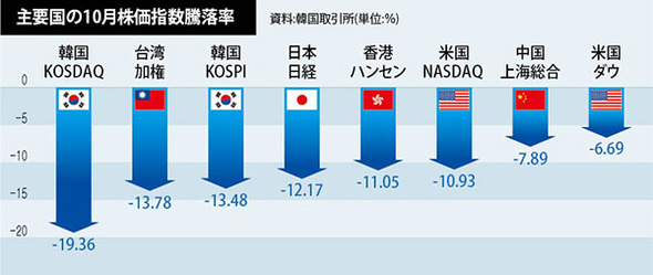 韓国株式時価総額２６兆円が失われた一カ月 １０年ぶりの最大下げ幅 経済 Hankyoreh Japan