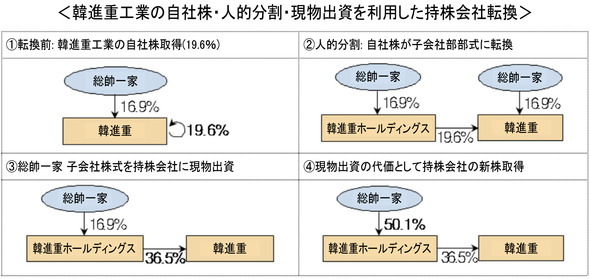 持株会社転換の 魔術 財閥一家の持分率が倍増 経済 Hankyoreh Japan