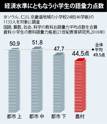 韓国小学生の語彙力 住居価格に比例 政治 社会 Hankyoreh Japan