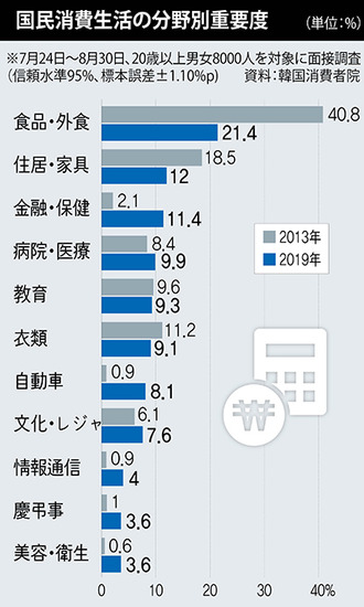 衣食住 これからは 食住金 未来への不安から金融への関心が高まる 経済 Hankyoreh Japan