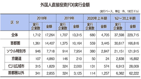 韓国の過去５８年間の外国人直接投資 ８割がソウル 首都圏に 集中 経済 Hankyoreh Japan