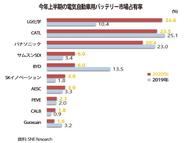 電気自動車バッテリーのシェア 韓中日が９４ 韓国製３４ ５ 経済 Hankyoreh Japan