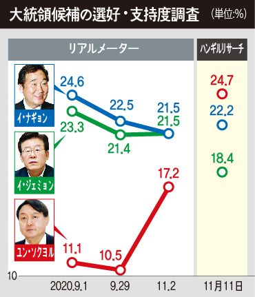 韓国の次期大統領候補 検察総長が支持率トップに 野党は 渋い表情 政治 社会 Hankyoreh Japan