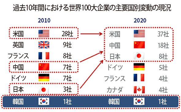 世界トップ１００社への新規参入 １０年間で韓国企業はゼロ 日本は５社 中国１１社 経済 Hankyoreh Japan