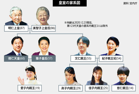 日本皇室 消滅の危機にも 女性 女系天皇 の排除続けるか 日本 国際 Hankyoreh Japan
