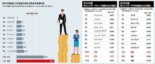 性別格差で劣等生の韓国 男女平等は優等生 日本 国際 Hankyoreh Japan