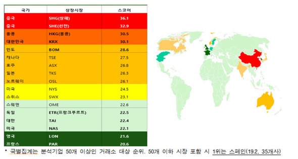 韓国全経連、アジア企業のESGリスクが欧州より高いという調査結果を公表