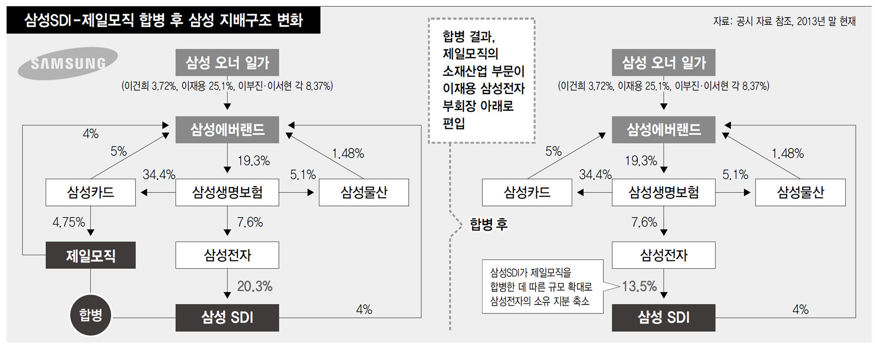 삼성Sdi, 제일모직 흡수합병 왜… : 경제일반 : 경제 : 뉴스 : 한겨레모바일