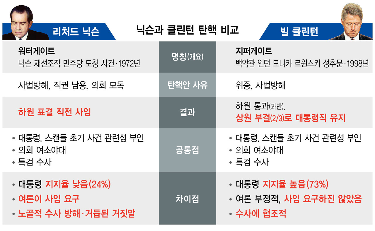 대통령 탄핵, 닉슨과 클린턴의 다른 길 : 미국·중남미 : 국제 : 뉴스 : 한겨레모바일