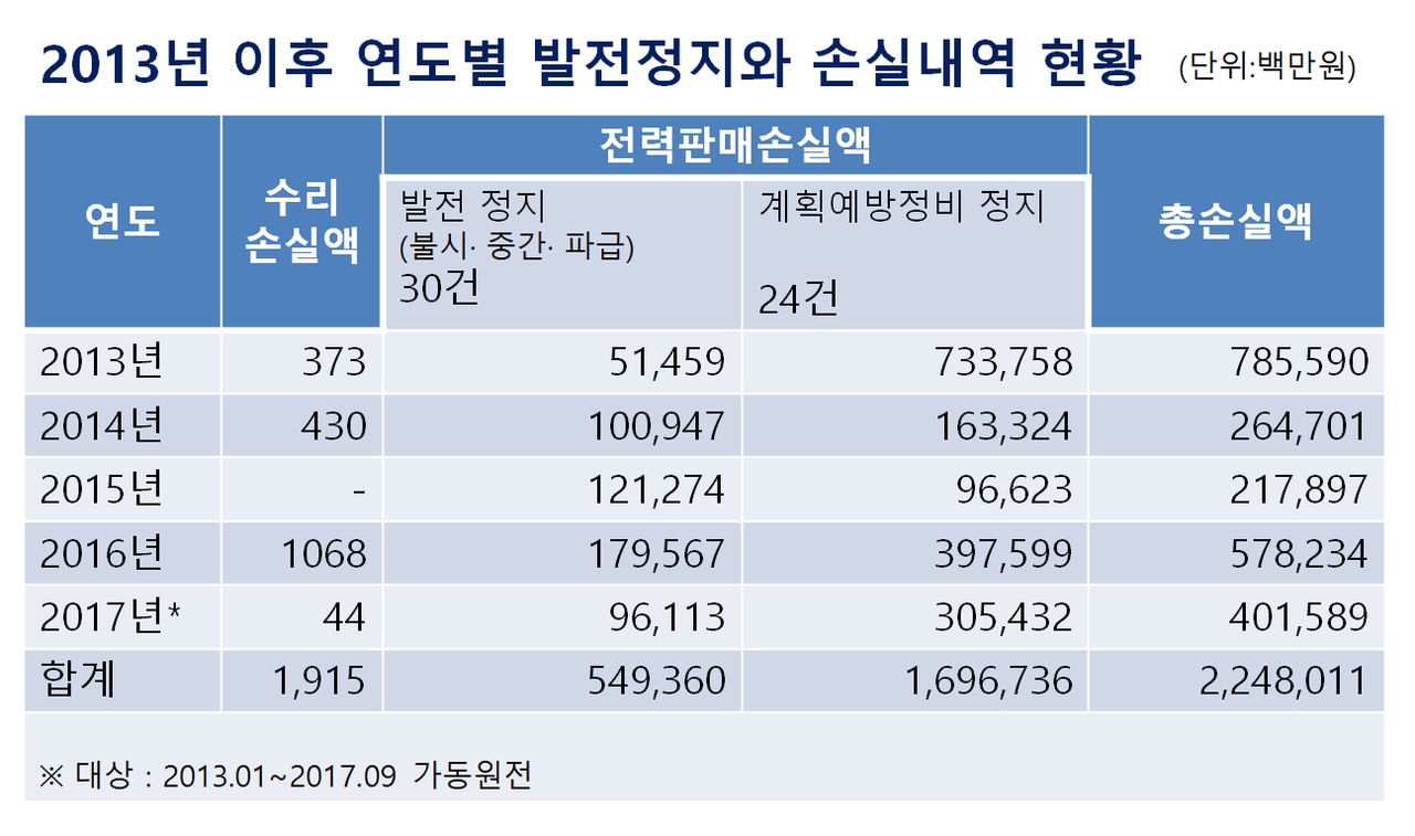 단독] 핵발전소 5년새 54번이나 정지…전력판매 손실 2조2480억원 : 경제일반 : 경제 : 뉴스 : 한겨레모바일