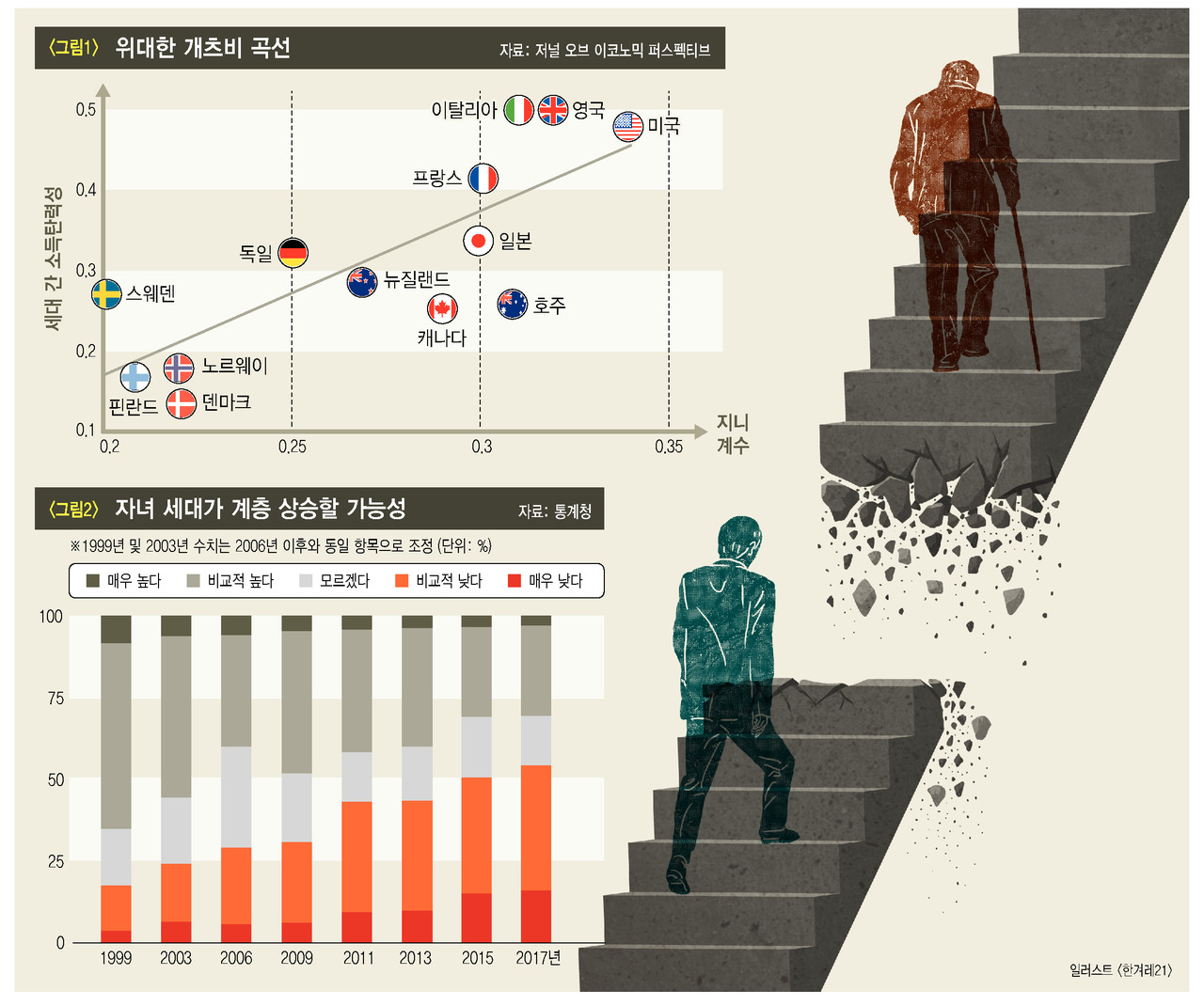 교육은 한국 사회를 불평등하게 만들고 있나 : 경제일반 : 경제 : 뉴스 : 한겨레모바일