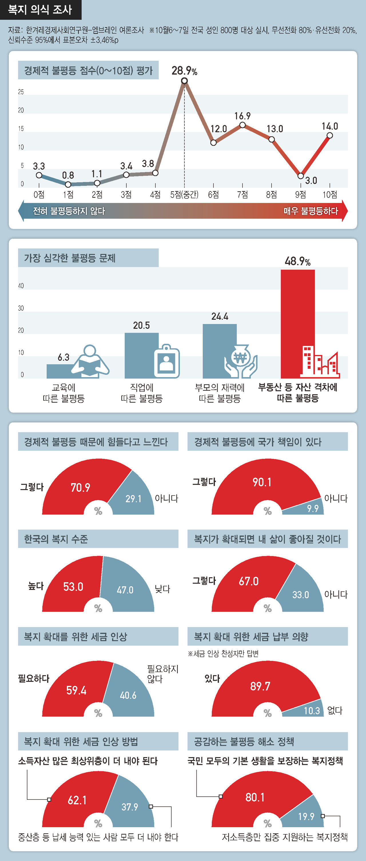 불평등 고통' 겪는 계층이 되레 “불평등 심하지 않다” : 인권·복지 : 사회 : 뉴스 : 한겨레모바일