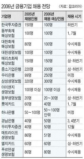 내년 금융권 채용 소폭증가 전망 : 직장·취업 : 경제 : 뉴스 : 한겨레