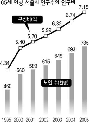 서울 '65살 이상' 10년전보다 60% 늘어 : 전국일반 : 전국 : 뉴스 : 한겨레