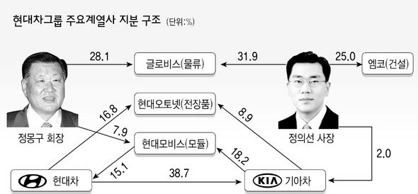 김재록 로비파문，'승계공식' 개인출자→몰아주기→지분 확보 : 사회일반 : 사회 : 뉴스 : 한겨레