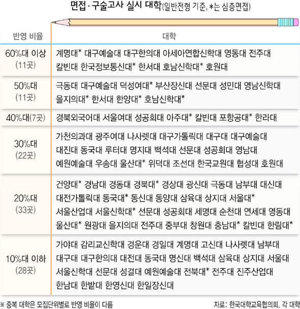 면접·구술고사 공략법] 반영비율 확인…전공지식 잘 챙겨야 : 교육 : 사회 : 뉴스 : 한겨레