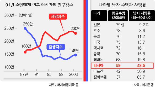 러시아 “인구가 너무 준다” 발동동 : 유럽 : 국제 : 뉴스 : 한겨레