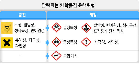 화학물질 유해·위험성 경고 국제기준 맞춰 통일시킨다 : 사회일반 : 사회 : 뉴스 : 한겨레