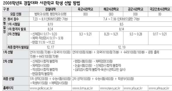 경찰대·사관학교 2008학년도 입시 안내 : 교육 : 사회 : 뉴스 : 한겨레