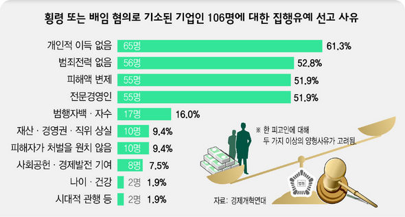 재산범죄 대표적으로 횡령과 배임, 10