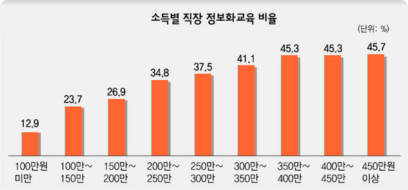 고소득 일수록 정보화에 더 민감 : 교육 : 사회 : 뉴스 : 한겨레