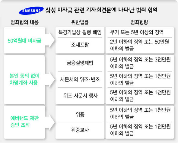 삼성 비자금 관련 기자회견문에 나타난 범죄 혐의