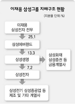 이재용 삼성그룹 지배구조 현황