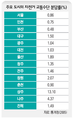 나라별 자전거 수단분담률