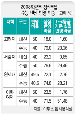 수능 등급제 혼란, 대학 내신 무력화 탓” : 교육 : 사회 : 뉴스 : 한겨레모바일