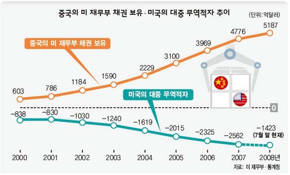 금융위기 휘청 미 ‘빚쟁이 중국이 무서워’ : 국제일반 : 국제 : 뉴스 : 한겨레