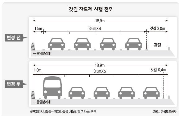 갓길 없는 경부고속도 비상사태 땐 어떻게? : 사회일반 : 사회 : 뉴스 : 한겨레
