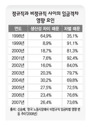 정규직-비정규직 임금차 