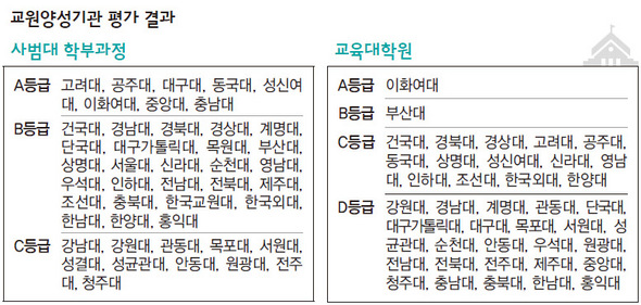 사범대 11곳 '구조조정 후보'에 : 교육 : 사회 : 뉴스 : 한겨레