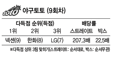  야구토토 (매치 9회차) : 경기결과 : 스포츠 : 뉴스 : 한겨레